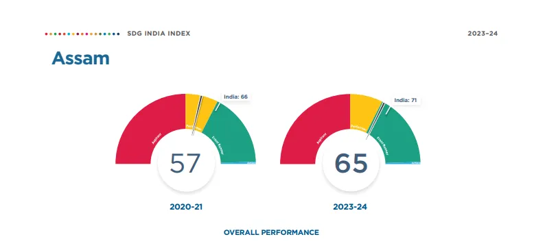 Assam SDG India Index 2023-24 performance  